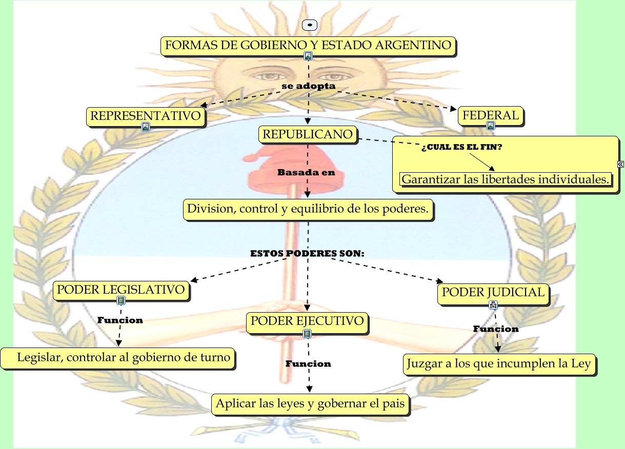 Formas de gobierno y Estado Argentino